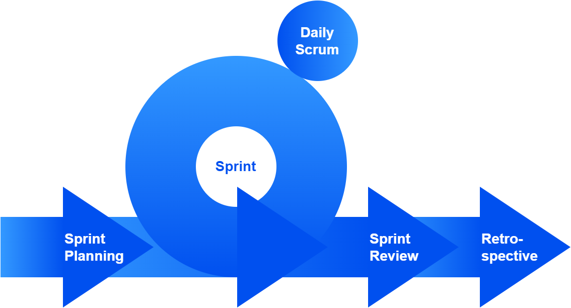 How to Manage the Sprint Cycle?