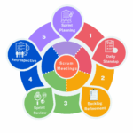 Scrum Meetings: The Backbone of Agile Success
