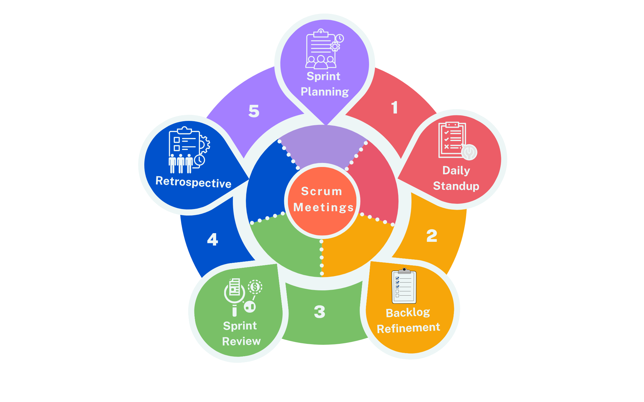 Scrum Meetings: The Backbone of Agile Success