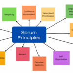 The 12 Principles of the Scrum Framework