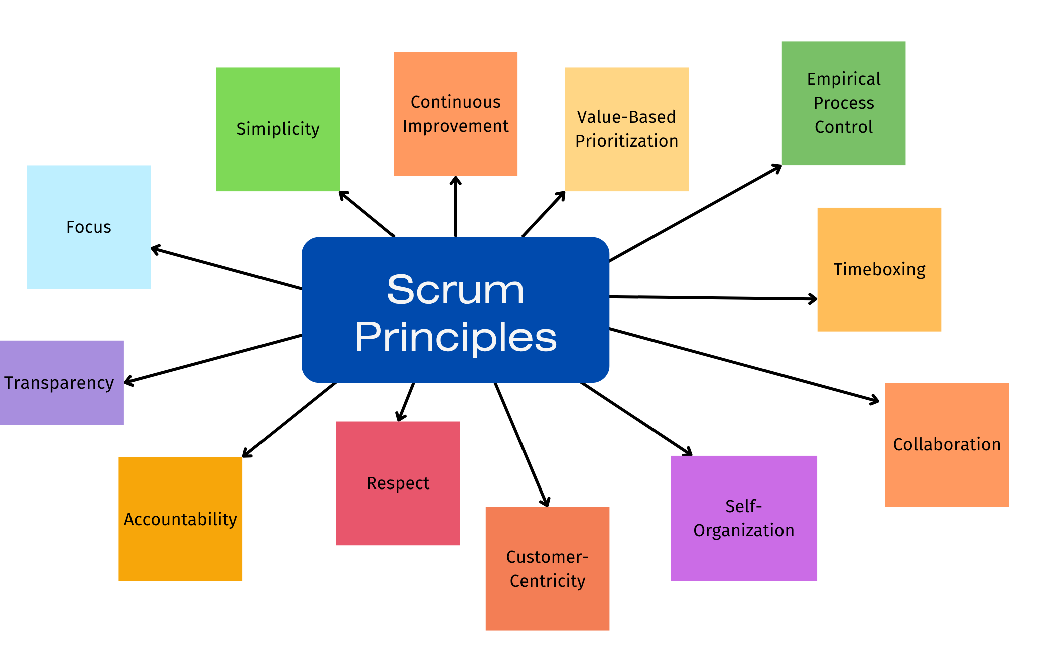 The 12 Principles of the Scrum Framework