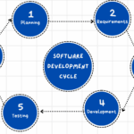 Software Development Lifecycle (SDLC): A Complete, Practical Guide