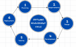 Software Development Lifecycle (SDLC): A Complete, Practical Guide