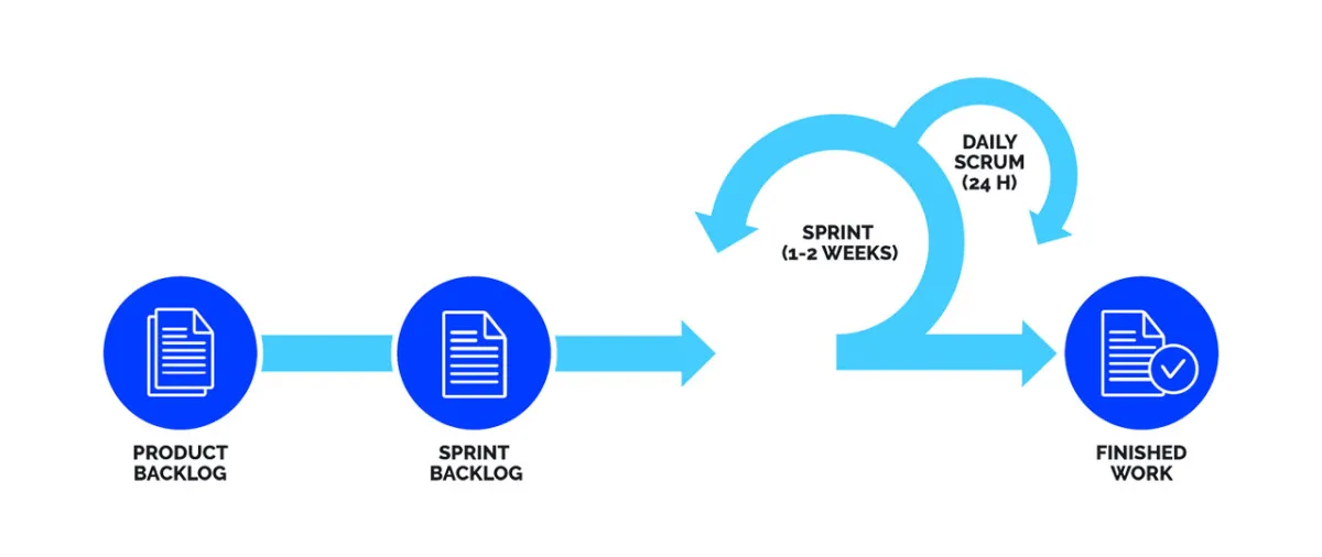 How to Plan and Implement a Productive Sprint
